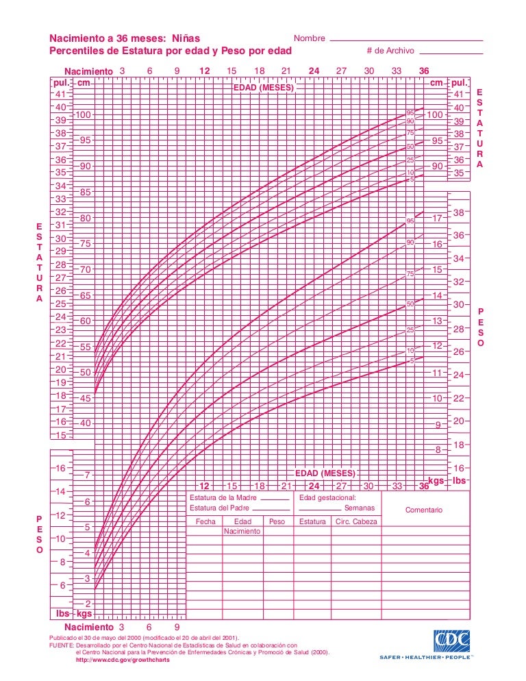 Peso y altura ninos 4 anos
